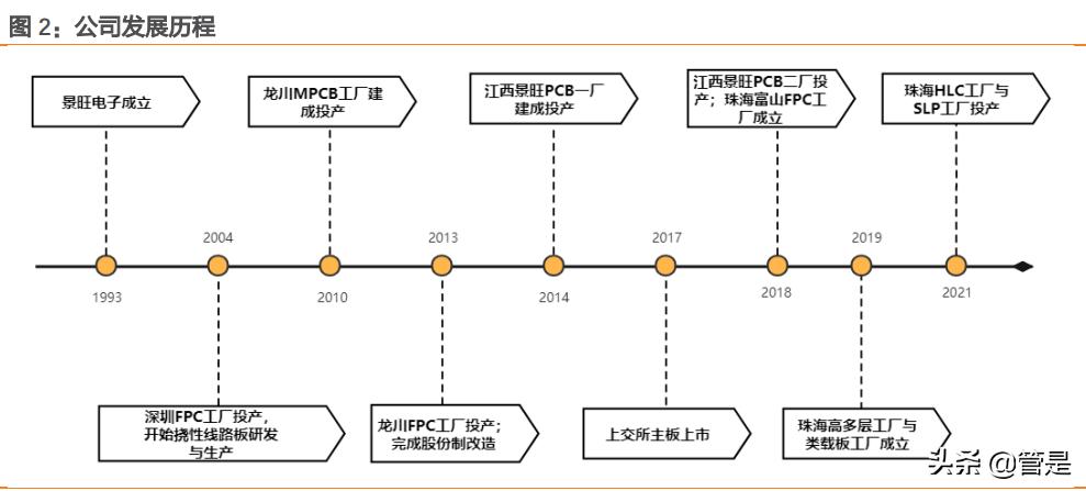 景旺电子pcb供应链,景旺电子走势报告