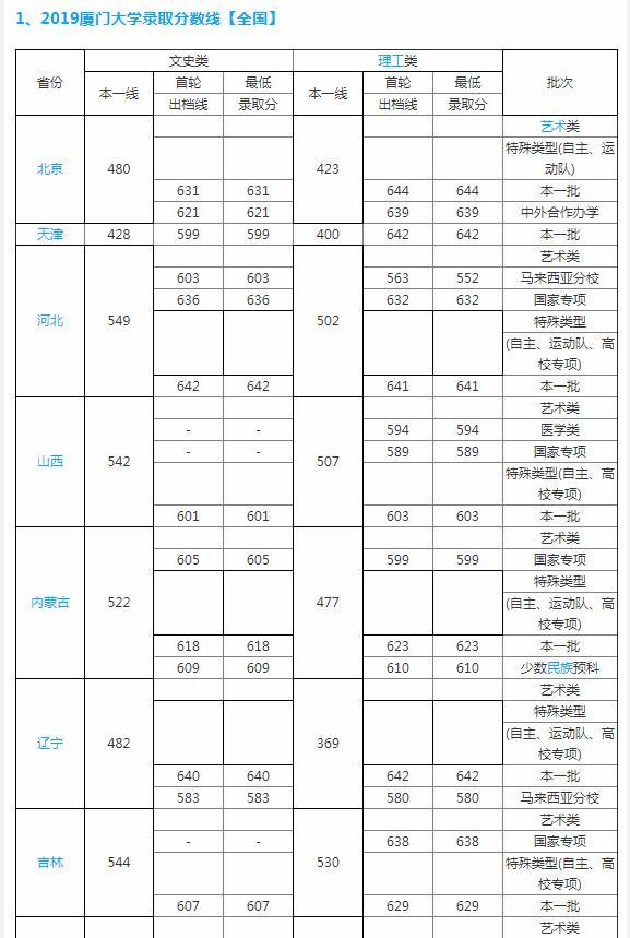 2022厦大金融类拟录取名单,国内排名前十的金融大学