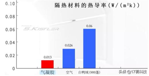 冰上裸跪都升温！发热暖爆骨头缝，航天级气凝胶全家桶来袭，真香