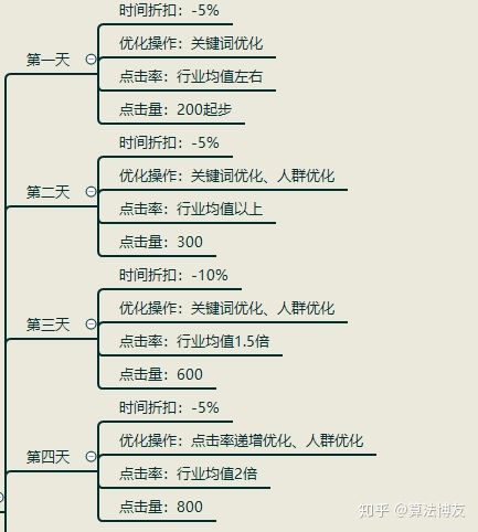 直通车测图测款操作怎么选择出价,直通车测品测款如何出价