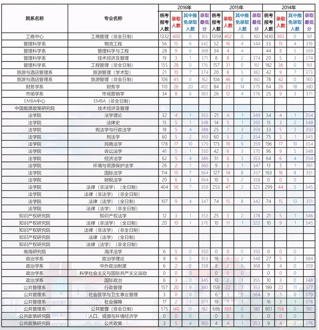 厦门大学2021考研各学院复试名单,厦门大学2024考研专业复试线