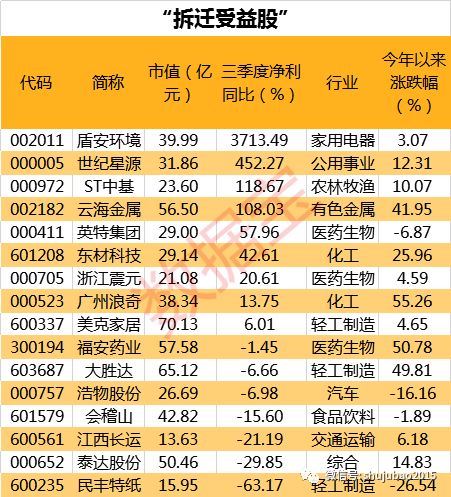 3万股民笑开花！A股最*暴强**发户，*迁拆**款26亿为一年净利的78倍