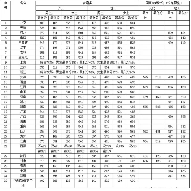 分数低可以捡漏的专业,低于本科线能捡漏的本科学校
