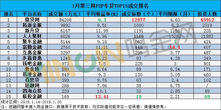 车贷周报最新,p2p车贷平台分析