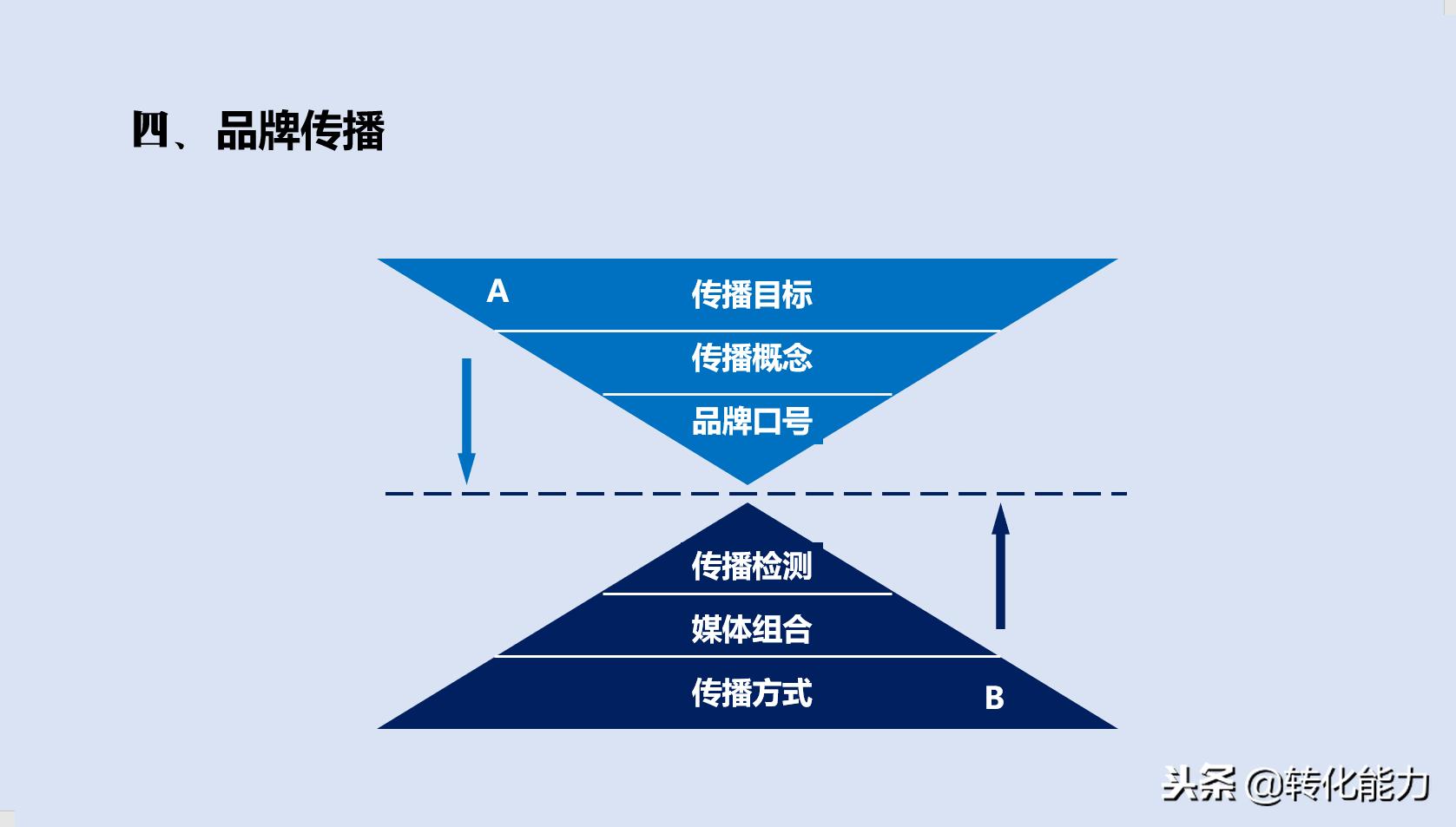 品牌策划案例ppt讲解,品牌运营策划是什么专业