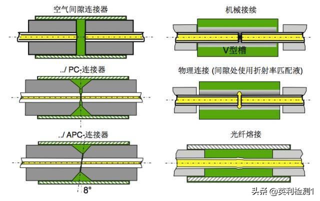 看懂这篇你也可以去熔纤、光纤扫盲贴、SRRC\CTA\CCC