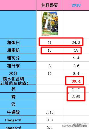 最新荒野盛宴猫粮测评,荒野盛宴猫粮值得购买吗