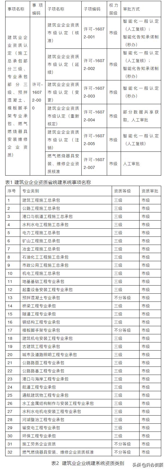 建筑业企业资质的延续通知,建筑施工企业资质评审重新开始