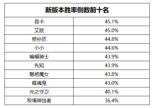 dota2新版本改动正式完整版,数据说话拐点