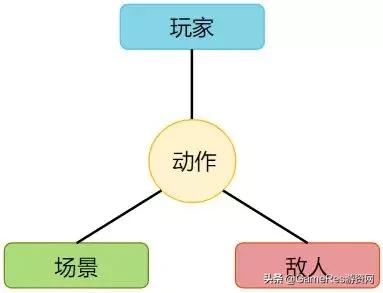 除了“打击感”咱还有啥？聊聊怎么设计动作游戏（七）