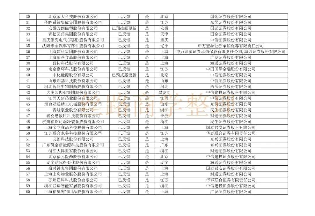 沪市ipo排队最新名单,上交所ipo最新排队名单