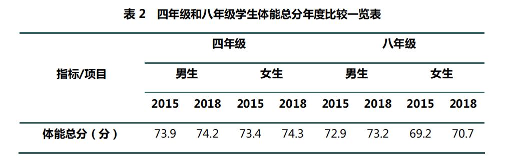 国家义务教育体育监测内容及标准,体育与健康密度测试与分析报告