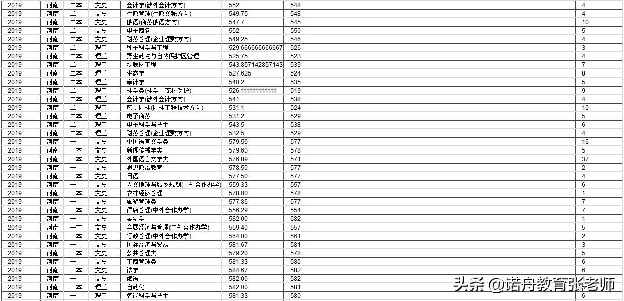 海南大学2019年录取分数线各省市,海南大学浙江各专业录取分数线