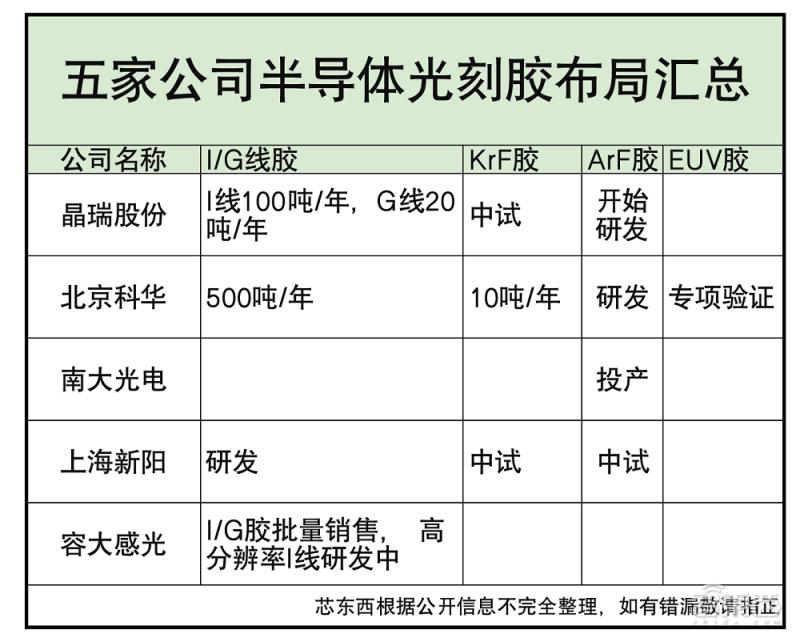 国产芯片光刻胶,中国芯片光刻胶现状