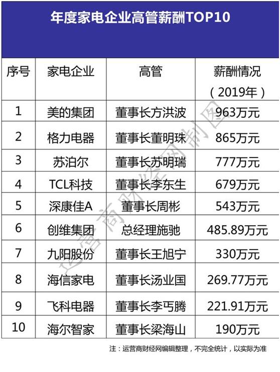 三大运营商高管,三大运营商领导薪酬公布