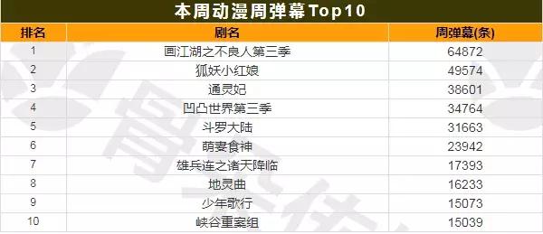 第10周周报│万古仙穹3爱奇艺独家上线，武动乾坤腾讯*放播**量第2