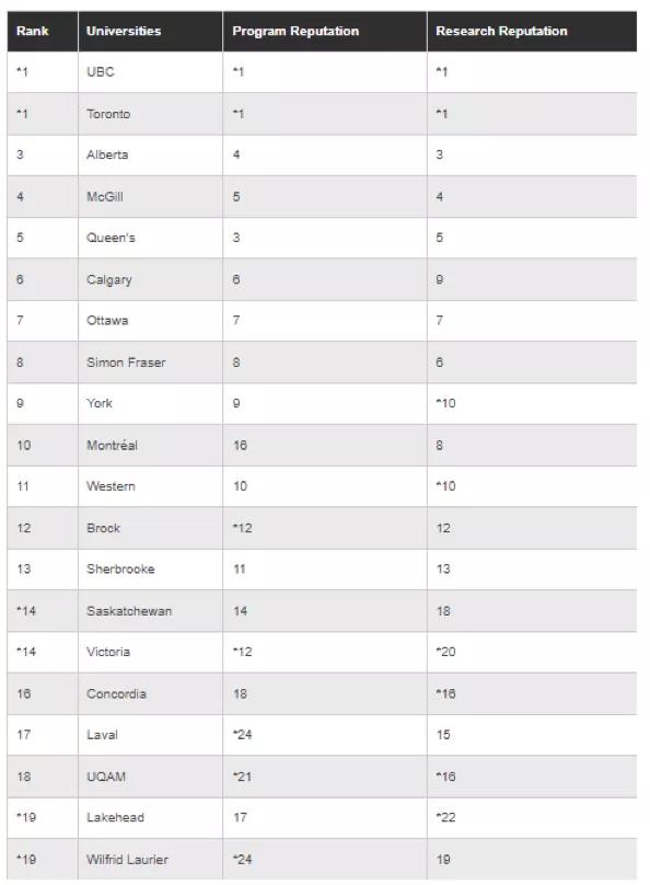 麦克马斯特大学加拿大最新排名,2020年加拿大约克大学排名