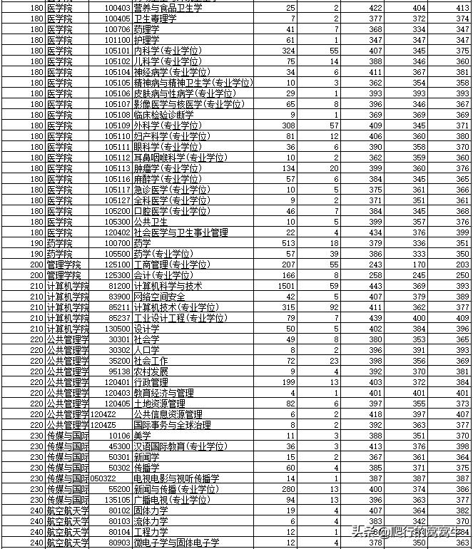 浙江大学2022年考研题目,浙江大学2020考研人数与专业