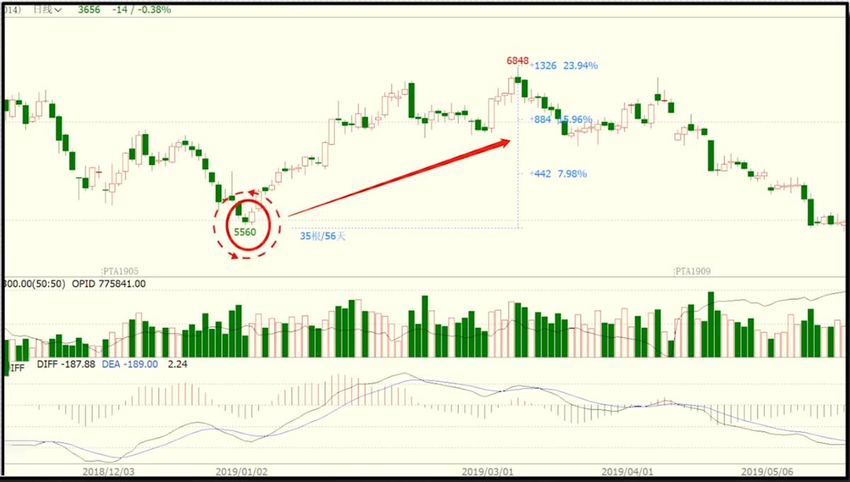 如何看懂k线看懂这些就足够了,k线从入门到精通认识底部反转k线