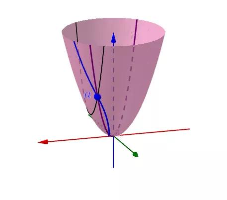 怎么理解导数和微分,如何理解导数就是切线
