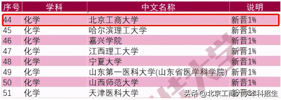 关键数据！7大权威榜单，揭秘北京工商大学的真正实力！