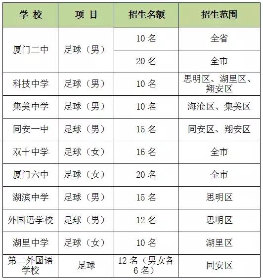 厦门市秋季小学招生入学政策解读,厦门2021初中招生方案