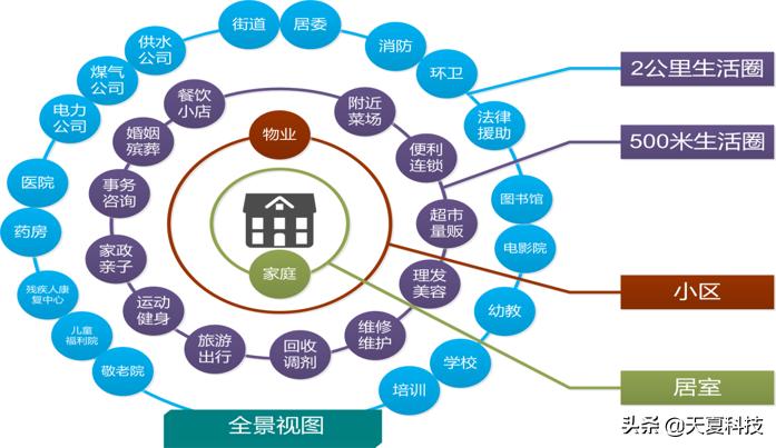 智慧5g社区设计方案,5g智慧社区9a
