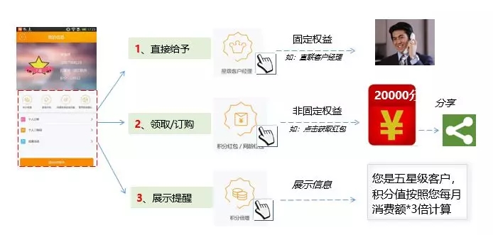 为什么你的“会员体系”不成功？权益设置很重要