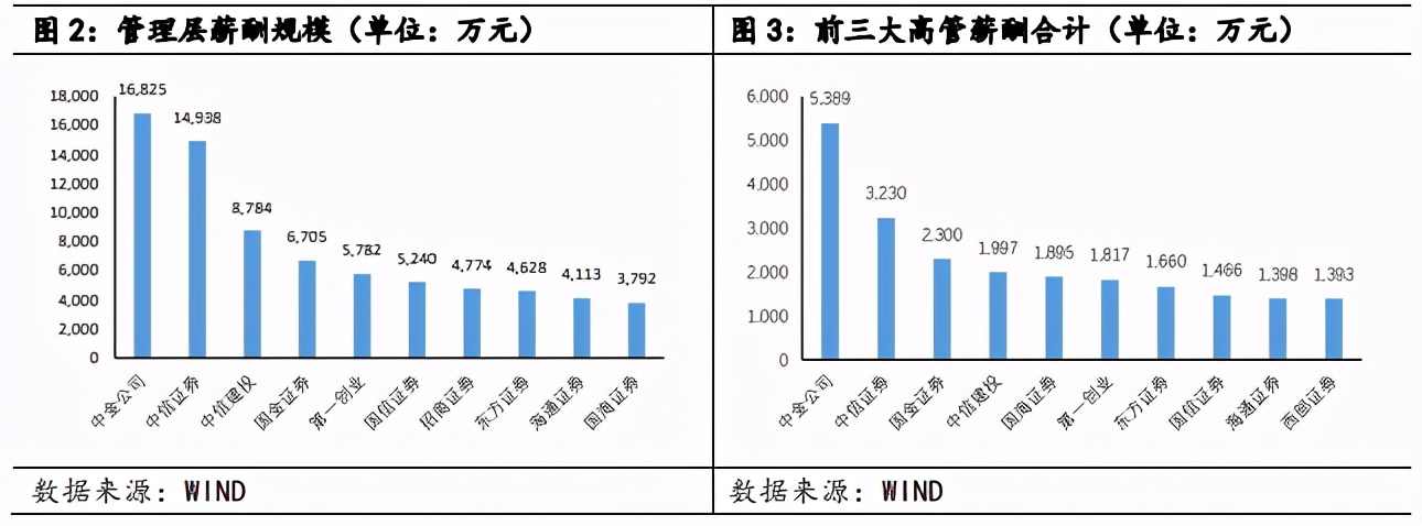 上市券商平均薪酬排行,上市券商薪酬体系