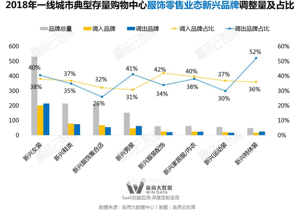 别瞎折腾，一线城市超160+mall调整“新路子”来了丨WinData研究