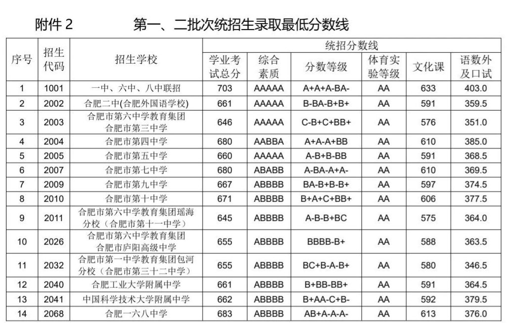 合肥各个中学一本率,合肥35中高中一本率