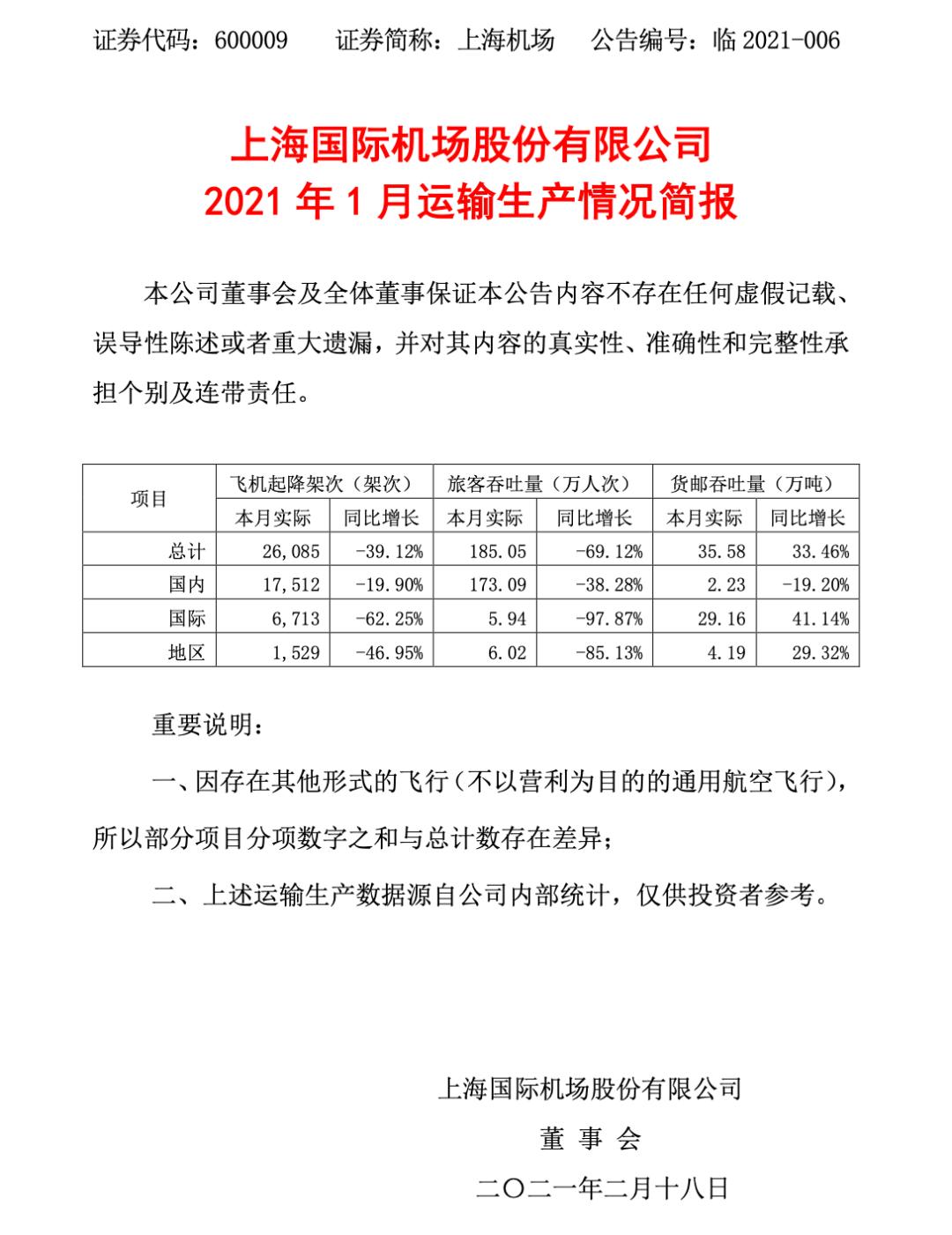 暴跌98%!1月国际旅客吞吐量依然惨淡,上海机场真的不行了吗