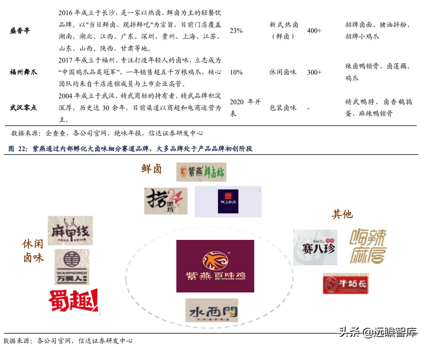 鸭脖卤味连锁,卤味鸭脖市场规模