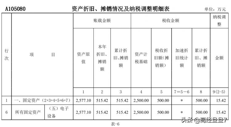四个案例说透：固定资产售后租回的财税处理及纳税调整