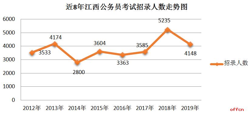 2019江西省考职位库,江西省考最多人报名岗位