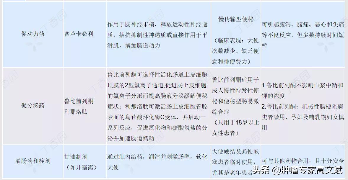 化疗便秘看什么科,紫杉醇化疗后便秘