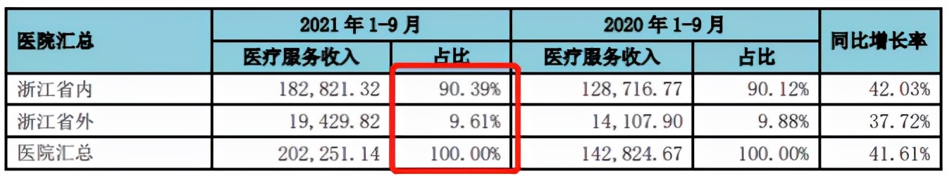 被市场宠坏了的通策医疗是否太高估了？