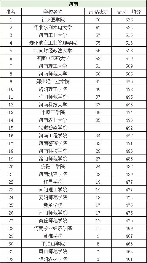 二本分数线有哪些好大学,二本分数线最低的几所大学