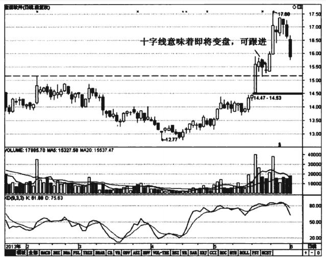 神奇的十字星k线,上涨连续十字星意味着什么
