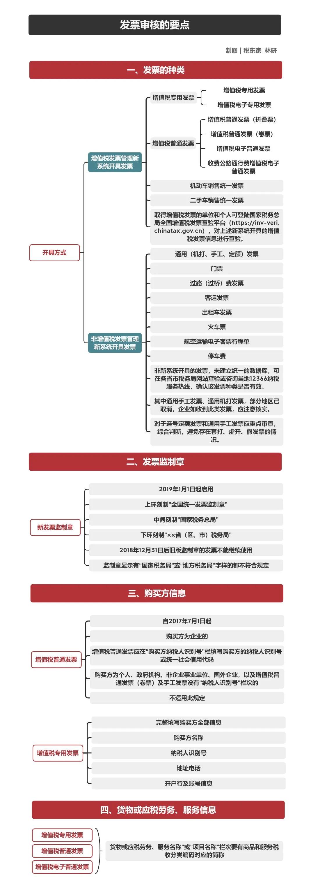 审核发票真伪的正确方式,如何审核发票