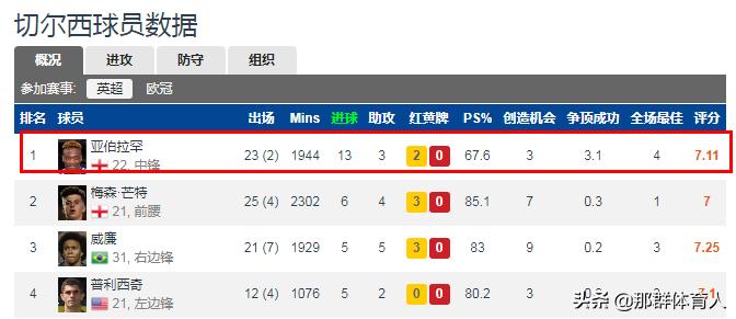 摩洛哥齐耶赫踢切尔西,齐耶赫热刺进球