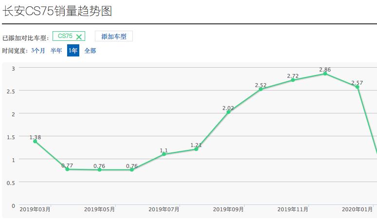 长安cs75plus4s店全面检查,长安cs75plus1.5和2.0买哪个好