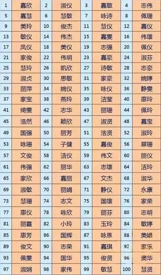父母取名嘉字有什么寓意,父母名字里都有杰小孩取什么名字
