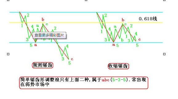 波浪理论100种形态图解,波浪理论中的十三个简单模式