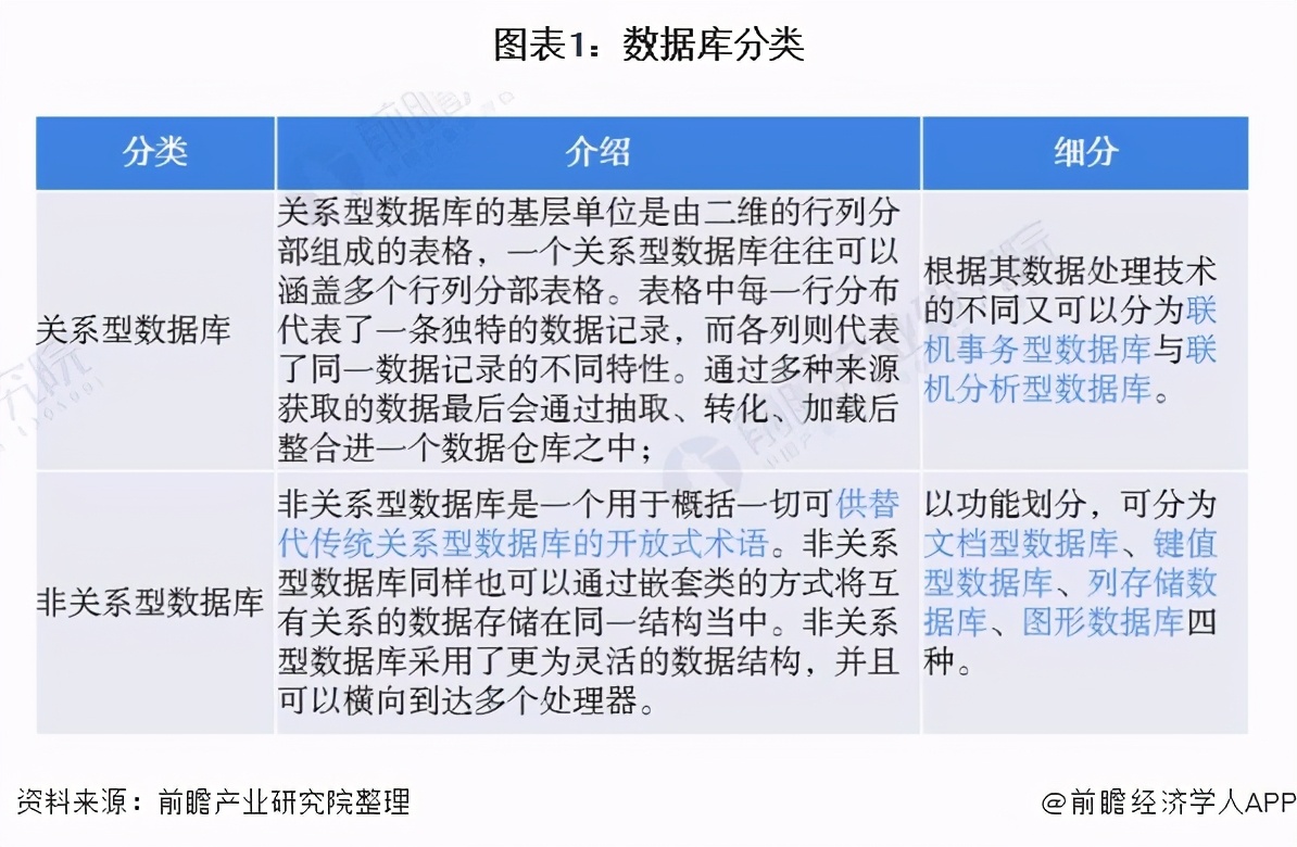 数据库开发行业市场状况,数据库行业前景分析
