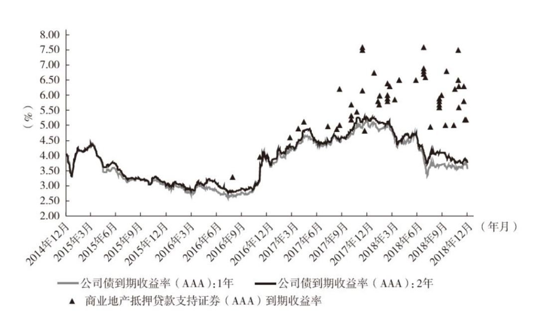 不动产证券化领域,不动产投资信托基金资产证券化