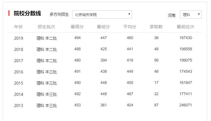 民办二本大学，分数这么高，是因为学校在北京吗？