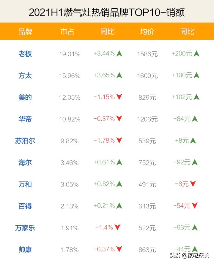燃气灶品牌前十名2021,2020燃气灶十大品牌排行榜及价格