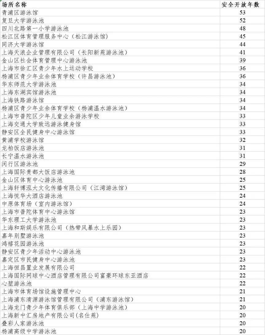 沪上游泳池,上海最安全的泳池