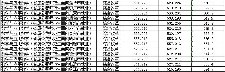 山东公费农科生各市名额,山东公费农科生考试